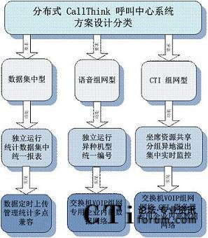 �ֲ�ʽCallThink��������ϵ�y(t��ng)�����O(sh��)Ӌ���