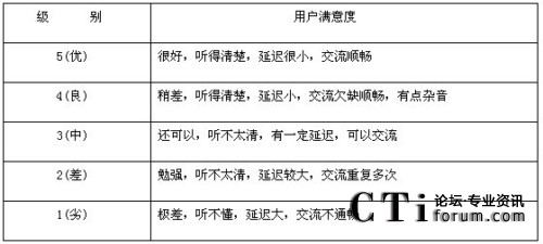 MOS級(jí)別標(biāo)準(zhǔn)