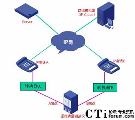 VOIP語(yǔ)音質(zhì)量測(cè)試示意圖