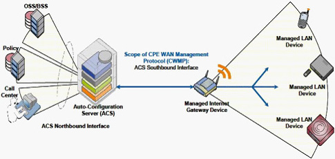 TR069�ľW(w��ng)�j(lu��)��?f��)�ģ�?>
      </center>
      <br />
      <center>
        �D��16 TR069�ľW(w��ng)�j(lu��)��?f��)�ģ�?
      </center>
      <br />
      ����TR069�Ă�ݔ�f(xi��)�hͬ���x��HTTP/HTTPs�����cǰ����(ji��n)�λ���HTTP/HTTPs�����Åf(xi��)�h���^��TR069��(du��)��ÿ��(g��)�ɲ�����׃�������Q(ch��ng)���(l��i)�����ˇ�(y��n)��ļs����ͬ�r(sh��)��TR069���x�ˏ�ACSֱ���L(f��ng)��(w��n)�O(sh��)����ĳ��(g��)�������(xi��ng)�Ĳ�����������Ҳ��ˌ�(d��o)��TR069��(sh��)ʩ����(l��i)����(du��)���y����(zhu��n)�õ�ACS����(w��)��Ҳһ��r(ji��)���F��<br />
      <br />
      ����Ԕ��(x��)��ӑՓTR069�Ĝy(c��)ԇ���^(gu��)�˱��ĵķ�����һ����ԣ�Motive��Works��TR069���÷���(w��)������(y��ng)�̶��Ї�(y��n)��ļ��ݜy(c��)ԇ���̣��x�߿���������W(w��ng)վ�˽���Ԓ(hu��)��ԃ(x��n)��<br />
      <br />
      <b>5.SIPƽ�_(t��i)�����Ԝy(c��)ԇ</b><br />
      <br />
      ����SIPƽ�_(t��i)�����Է��������u(p��ng)��IP�Ԓ(hu��)��IAD�K���m���Ե�һ��(g��)��Ҫ��������(d��ng)Ȼ������Ñ�(h��)�ѽ�(j��ng)���O(sh��)����SIP����(w��)���O(sh��)�����������_��ʹ�íh(hu��n)�����tֻ��Ҫᘌ�(du��)�ض���SIP�h(hu��n)���y(c��)ԇ�Ϳ��ԡ�<br />
      <br />
      ��������Ñ�(h��)߀���ܴ_������(l��i)��SIP����(w��)���S(ch��ng)����ϣ���C�Ϝy(c��)ԇIP�Ԓ(hu��)��IAD�K�˵ļ������������t���]������BroadSoft��Avaya��Asterisk����(g��)ƽ�_(t��i)���M(j��n)�м����Ԝy(c��)ԇ��<br />
      <br />
      ����֮�������]�@����(g��)ƽ�_(t��i)������?y��n)��@����(g��)ƽ�_(t��i)�S(ch��ng)�̶��ѽ�(j��ng)����������(du��)���^��(y��n)��ļ����Ԝy(c��)ԇ���̣��Ñ�(h��)����ֻ��Ҫ��K�ˏS(ch��ng)����Ҫ���P(gu��n)�Ĝy(c��)ԇ��(b��o)����C��(sh��)�Ϳ�����������BroadSoft�Ĝy(c��)ԇ���y(c��)ԇ���������ּܷ�(j��)�����ķǳ�Ԕ��(x��)��Asterisk�J(r��n)�C���������]Elastrix�ļ������J(r��n)�C�y(c��)ԇ��<br />
      <br />
      <b>6.�a(ch��n)Ʒ�ɿ����c�ߵ͜ؾC�Ϝy(c��)ԇ</b><br />
      <br />
      �����ɿ��Ե���Ҏ(gu��)�u(p��ng)������(y��ng)��(d��ng)�ǲ���MTBFָ��(bi��o)�����a(ch��n)�S(ch��ng)�̜y(c��)��MTBF�ķ����ֿ��Է֞�Ӌ(j��)�㷨�͌�(sh��)�(y��n)������(du��)��һ����Ӯa(ch��n)Ʒ�����ǲ���ԇ�(y��n)�ķ�������(sh��)�(y��n)��һ����Ҫ����(du��)��(sh��)���Ę�Ʒ�����^�L(zh��ng)�ĕr(sh��)�g����100�_(t��i)����3��(g��)������(du��)���Ñ�(h��)�y(c��)ԇ��(l��i)�f(shu��)����Ȼ�����x���@ô��ĘӰ�y(c��)ԇ���҂�һ�����]�x������(du��)������(g��)���a(ch��n)Ʒ�y(c��)ԇ�Ϳ���������(d��ng)Ȼ�����ڃH�y(c��)ԇ������(g��)��Ʒ���y(c��)ԇ���κ�һ��(g��)�a(ch��n)Ʒ��ʧЧ������(y��ng)ԓ�J(r��n)��y(c��)ԇʧ����<br />
      <br />
      �������w�Ŀɿ���ԇ�(y��n)�������҂����]һ�N�����Мy(c��)ԇ��ͨԒ(hu��)�y(c��)ԇ�c�ߵ͜ؽ�׃?c��)��?y��n)�Y(ji��)������(l��i)��ԇ�(y��n)�������@���Ԍ�(du��)���y(c��)�a(ch��n)Ʒ��(sh��)�F(xi��n)�ǳ���(y��n)���Ŀɿ��Ԝy(c��)ԇ����(du��)�ڴ�������ُ(g��u)�͑�(h��)�����h���л�ί�е���������ԇ�(y��n)�����M(j��n)�Мy(c��)ԇ����(du��)��С������ُ(g��u)�͑�(h��)��Ҳ����Ҫ��S(ch��ng)���ṩ����(y��ng)�Ĝy(c��)ԇ��(b��o)����<br />
      <br />
      �������w�y(c��)ԇ�����������£�<br />
      <br />
      ������1���y(c��)ԇ���ÈD<br />
      <br />
      ������D��17��ʾ���ڜy(c��)ԇ�����������y(c��)�O(sh��)�䣨IP�Ԓ(hu��)��IAD�������ڸߵ͜ؽ�׃?c��)��?y��n)�䣨Chamber���С��D�е�Hummerͬ�҂�ǰ���ᵽ��Sage960һ����Ҳ��һ����Мy(c��)ԇ�x��<br />
      <br />
      <center>
        <img src="flyingvoice11_0901t-13.jpg" width="342" height="257" /> 
      </center>
      <br />
      <center>
        ���D��17 �ɿ����c�C�����ܜy(c��)ԇ���ÈD
      </center>
      <br />
      ������2���ߵ͜ؽ�׃?c��)��?y��n)��Ĝض�׃������(xi��n)�O(sh��)��<br />
      <br />
      ������D��18��ʾ����72С�r(sh��)�Ĝy(c��)ԇ������36С�r(sh��)���������؝�Ȍ�׃���ɂ�(g��)ѭ�h(hu��n)��ÿ��(g��)ѭ�h(hu��n)�ж�Ҫ�ڱ��^�O�˵ăɷN�ضȭh(hu��n)��������5�z�϶ȣ�0%������Լ�50�z�϶ȣ�90%����¸�����13��(g��)С�r(sh��)��<br />
      <br />
      <center>
        <img src=