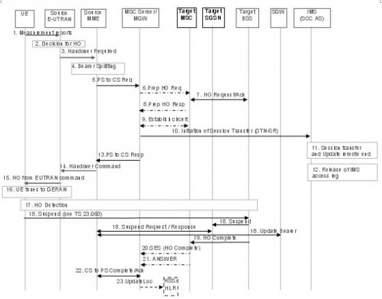 �o(w��)DTM֧�ֵ���r������EUTRAN��UTRAN/GERAN�ГQ��SRVCC���̈D