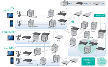 LTE�����ȫI(xi��n)P���ľW(w��ng)�Q��SAE����Ҫ����ATCA��MTCA���\(y��n)�I���C(j��)�ܷ���(w��)����CRMS���Ľ�Q����