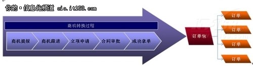 CRM�̙C(j��)�D(zhu��n)�Q�D