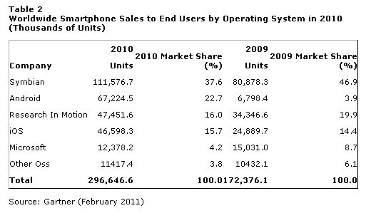 Androidȥ���Ј�(ch��ng)���~��iOS��RIM