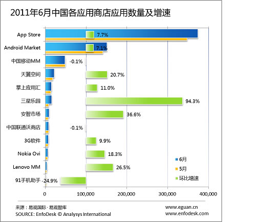 2011��6���O(p��ng)��App Store�Ї�(gu��)�^(q��)��(y��ng)�Ô�(sh��)���_(d��)37�f(w��n)