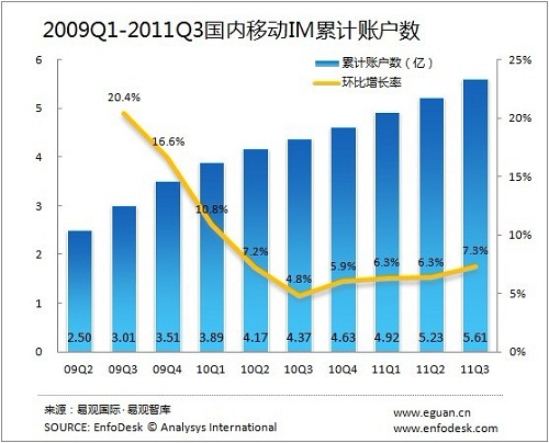 2011年第3季度移動(dòng)IM累計(jì)賬戶數(shù)達(dá)5.61億