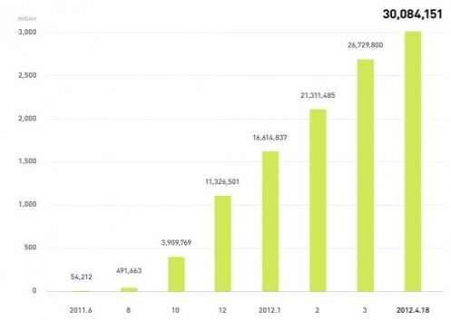 日本移動消息應(yīng)用Line注冊用戶突破3000萬